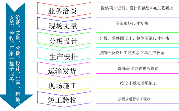 鋁方通合作流程詳細圖